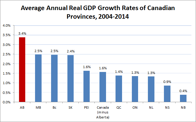 Alberta Fuelled Canada’s Post-recession Economic Growth | Fraser Institute